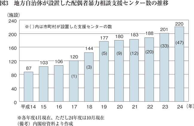 図3　地方自治体が設置した配偶者暴力相談支援センター数の推移