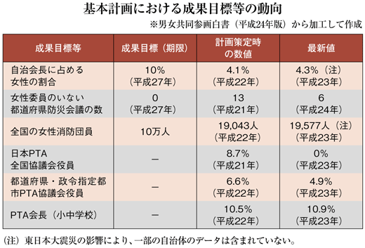 基本計画における成果目標等の動向