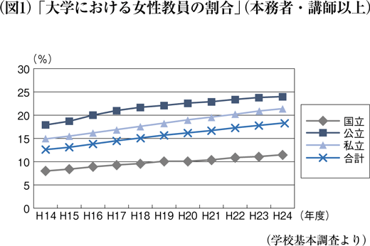 （図1）「大学における女性教員の割合」（本務者・講師以上）