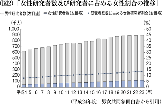 （図2）「女性研究者数及び研究者に占める女性割合の推移」