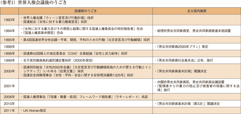 (参考1) 世界人権会議後のうごき