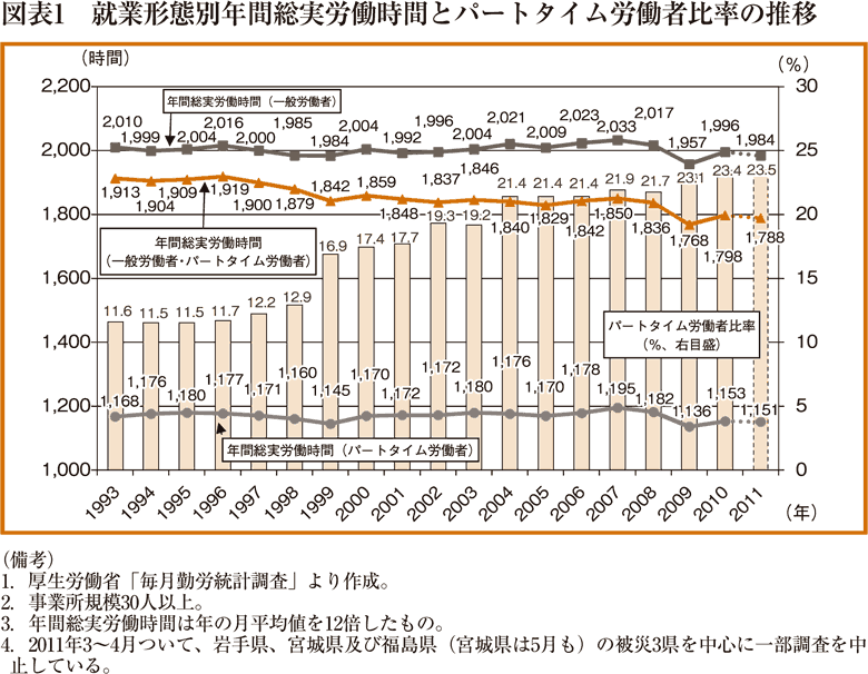 図表1　就業形態別年間総実労働時間とパートタイム労働者比率の推移