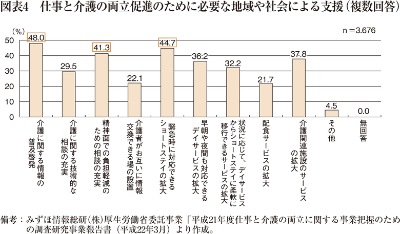 図表4　仕事と介護の両立促進のために必要な地域や社会による支援（複数回答）