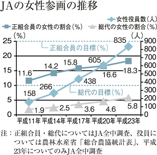 JAの女性参画の推移