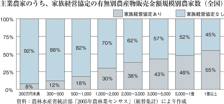 首脳行のうち、家族経営協定の有無別農産物販売金額規模別農家数（全国）