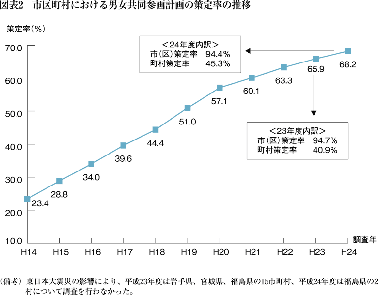 図表2　市区町村における男女共同参画計画の策定率の推移