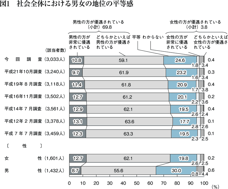 図１　社会全体における男女の地位の平等感