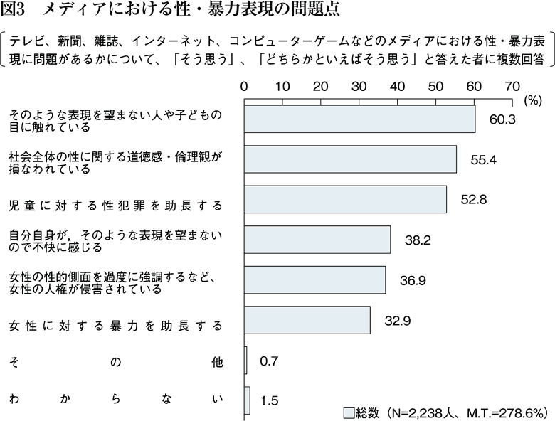 図3　メディアにおける性・暴力表現の問題点