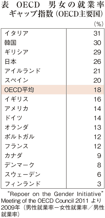 表　OECD男女の就業率ギャップ指数（OECD主要国）