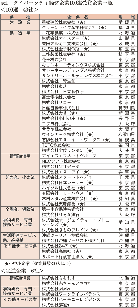 表1　ダイバーシティ経営企業100選受賞企業一覧
