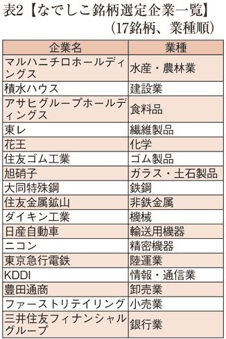 表2【なでしこ銘柄選定企業一覧】