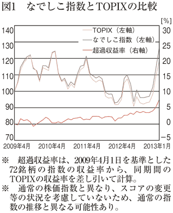 図1　なでしこ指数とTOPIXの比較