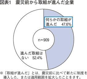 図表1　震災前から取組が進んだ企業