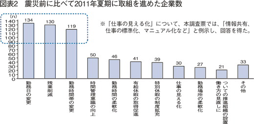 図表2　震災前に比べて2011年夏期に取組を進めた企業数