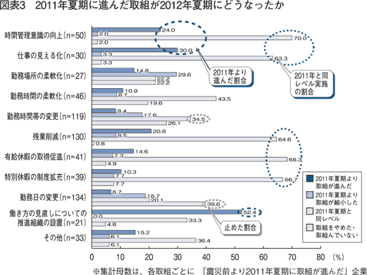 図表3　2011年夏期に進んだ取組が2012年夏期にどうなったか