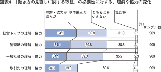 図表4　「働き方の見直しに関する取組」の必要性に対する、理解や協力の変化