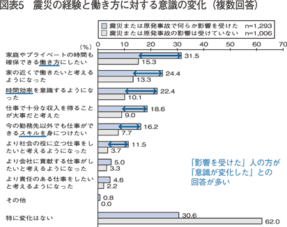 図表5　震災の経験と働き方に対する意識の変化（複数回答）