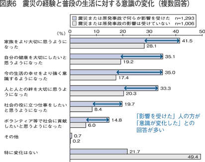 図表6　震災の経験と普段の生活に対する意識の変化（複数回答）