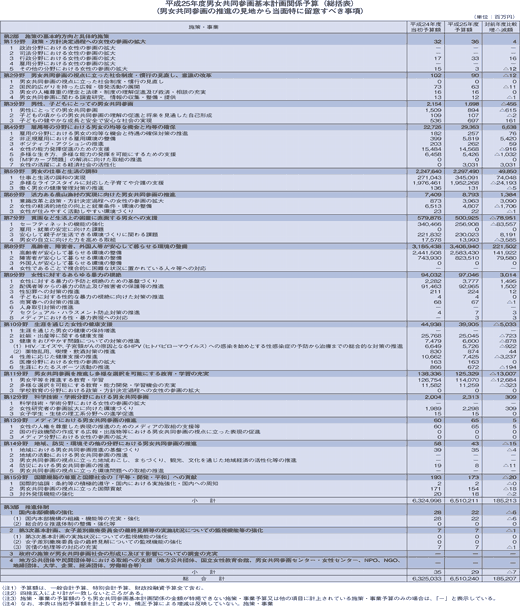 平成25年度男女共同参画基本計画関係予算（総括表）（男女共同参画の推進の見地から当面特に留意すべき事項）
