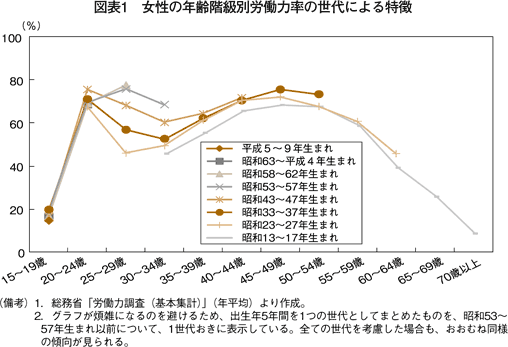 図表1　女性の年齢階級別労働力率の世代による特徴