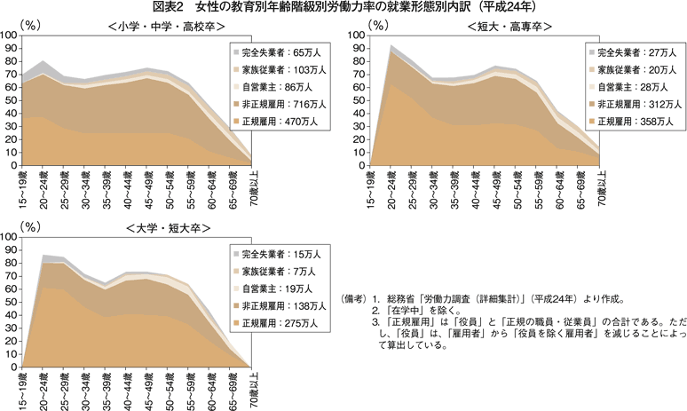 図表2　女性の教育別年齢階級別労働力率の就業形態別内訳（平成24年）