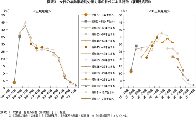 図表3　女性の年齢階級別労働力率の世代による特徴（雇用形態別）