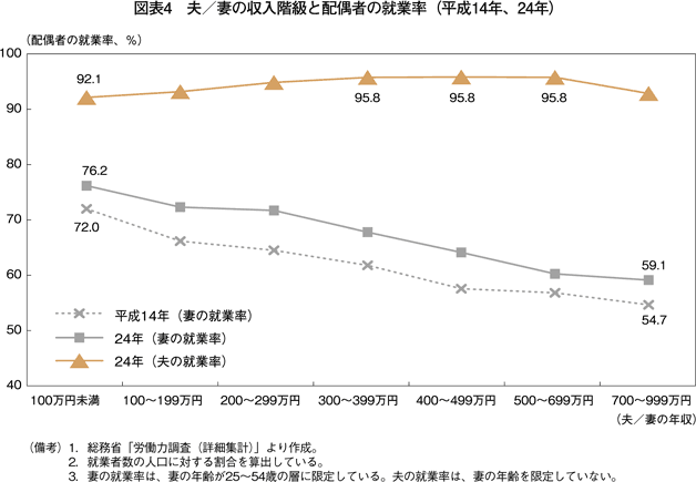 図表4　夫／妻の収入階級と配偶者の就業率（平成14年、24年）