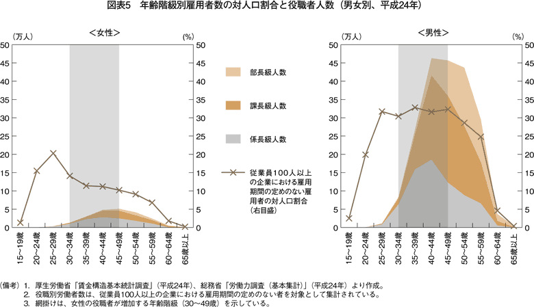 図表5　年齢階級別雇用者数の対人口割合と役職者人数（男女別、平成24年）