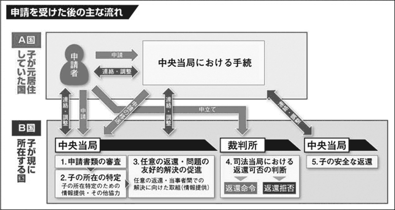 申請を受けた後の主な流れ