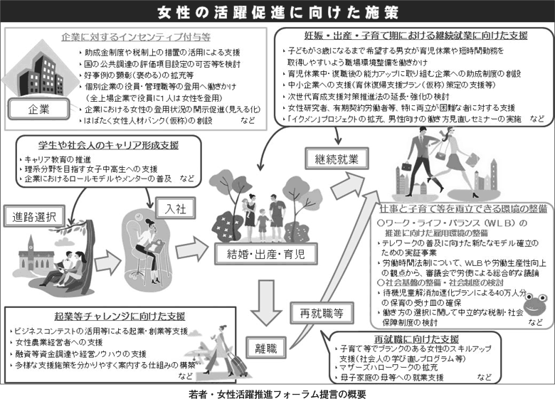 若者・女性活躍推進フォーラム提言の概要