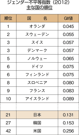 ジェンダー不平等指数（2012）主な国の順位