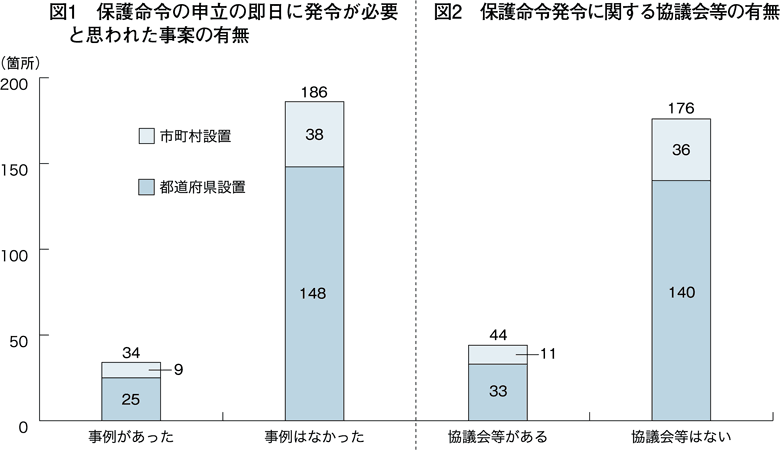 図1保護命令の申立の即日に発令が必要と思われた事案の有無 図2保護命令発令に関する協議会等の有無