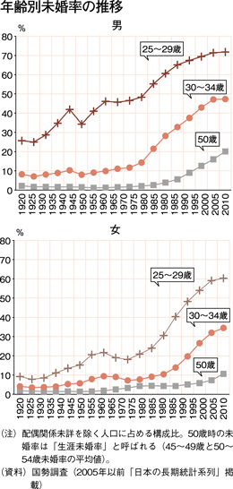 年齢別未婚率の推移