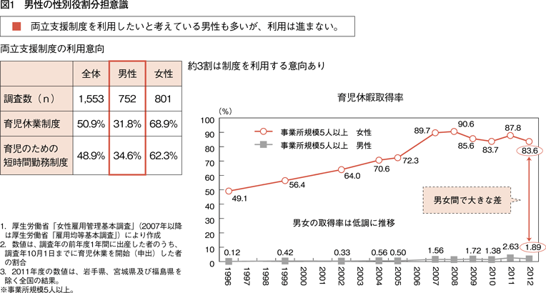 図1　男性の性別役割分担意識