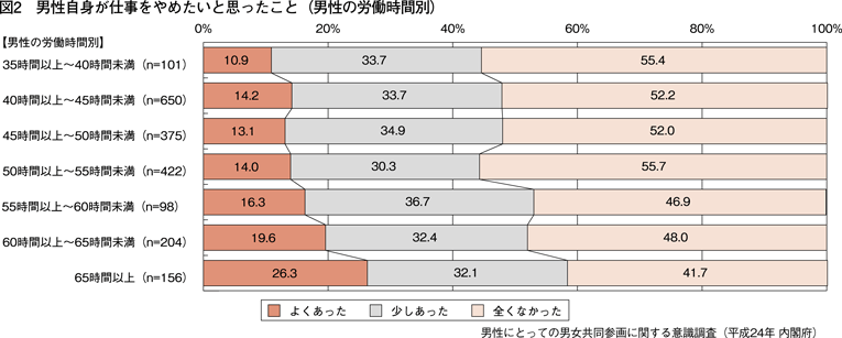 図2　男性自身が仕事をやめたいと思ったこと（男性の労働時間別）