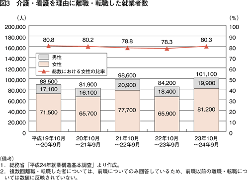 図3　介護・看護を理由に離職・転職した就業者数