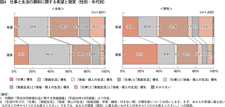 図4　仕事と生活の調和に関する希望と現実（性別・年代別）