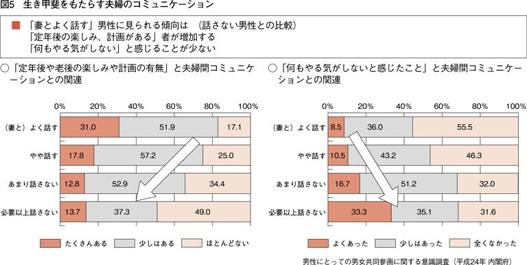 図5　生き甲斐をもたらす夫婦のコミュニケーション