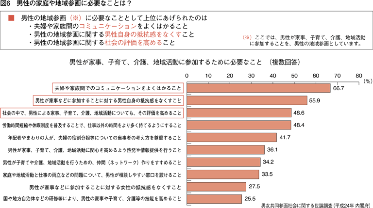 図6　男性の家庭や地域参画に必要なことは？