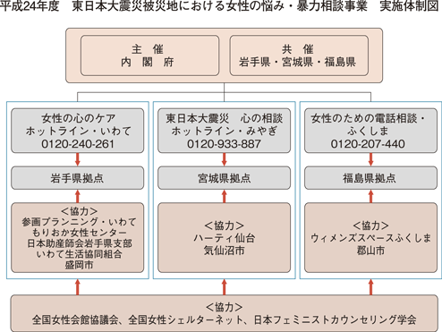 平成24年度　東日本大震災被災地における女性の悩み・暴力相談事業　実施体制図