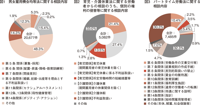 図1　男女雇用機会均等法に関する相談内容　図2　育児・介護休業法に関する労働者からの相談のうち、個別の権利の侵害等に関する相談内容　図3　パートタイム労働法に関する相談内容