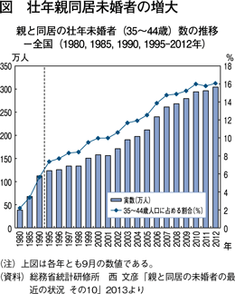図　壮年親同居未婚者の増大