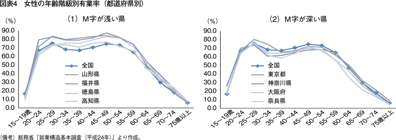 図表4　女性の年齢階級別有業率（都道府県別）