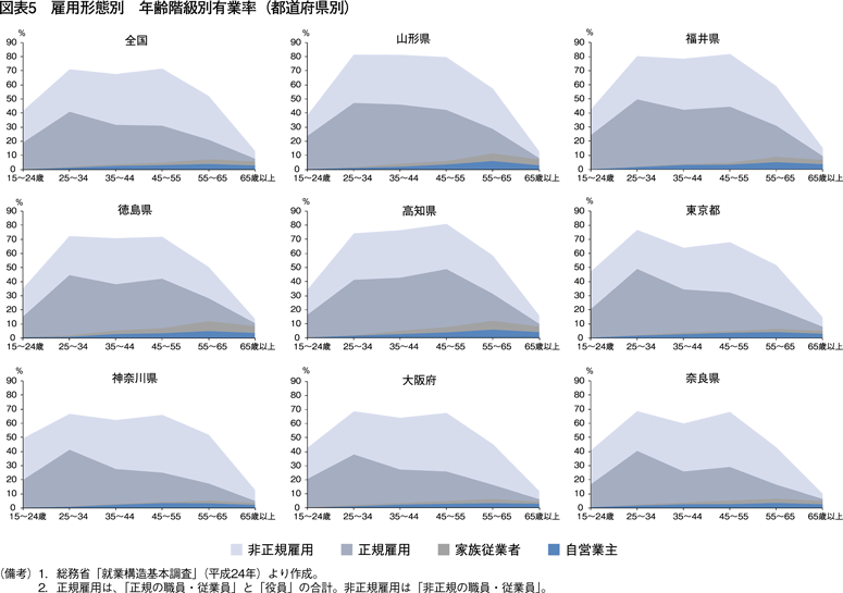 図表5　雇用形態別　年齢階級別有業率（都道府県別）