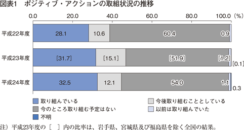 図表1　ポジティブ・アクションの取組状況の推移