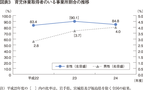 図表3　育児休業取得者のいる事業所割合の推移