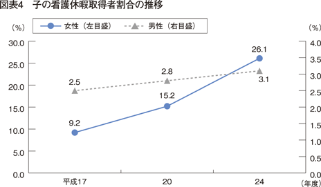 図表4　子の看護休暇取得者割合の推移