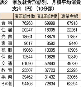 表2　家族就労形態別、月額平均消費支出（円）（10分類）