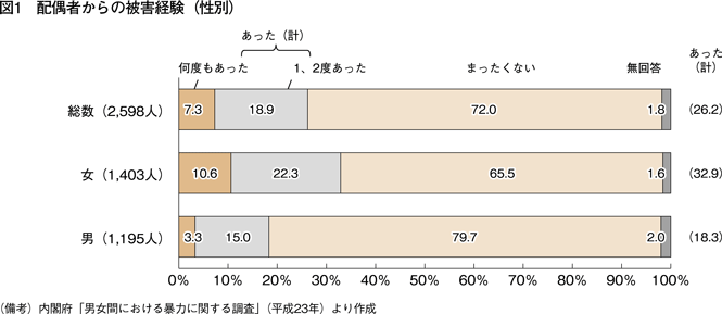 図1　配偶者からの被害経験（性別）