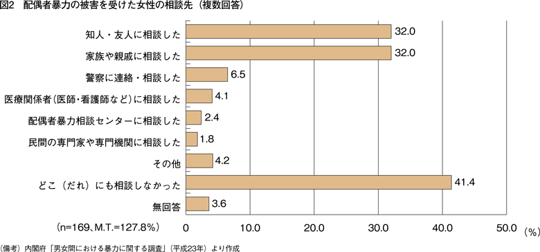 図2　配偶者暴力の被害を受けた女性の相談先（複数回答）